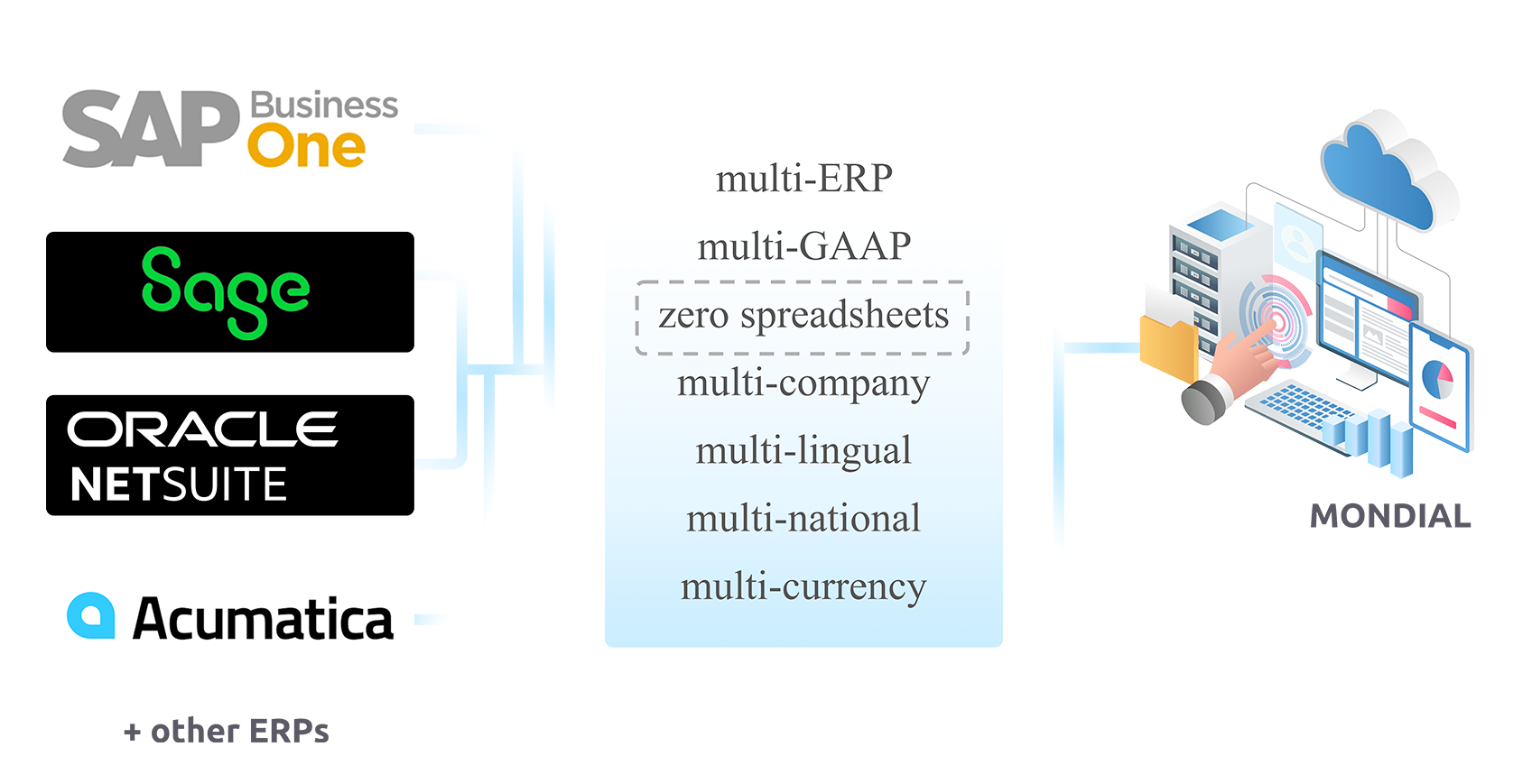 Eliminate Risks and Bottlenecks in ERP and Spreadsheet Reporting Mondial Hero Image