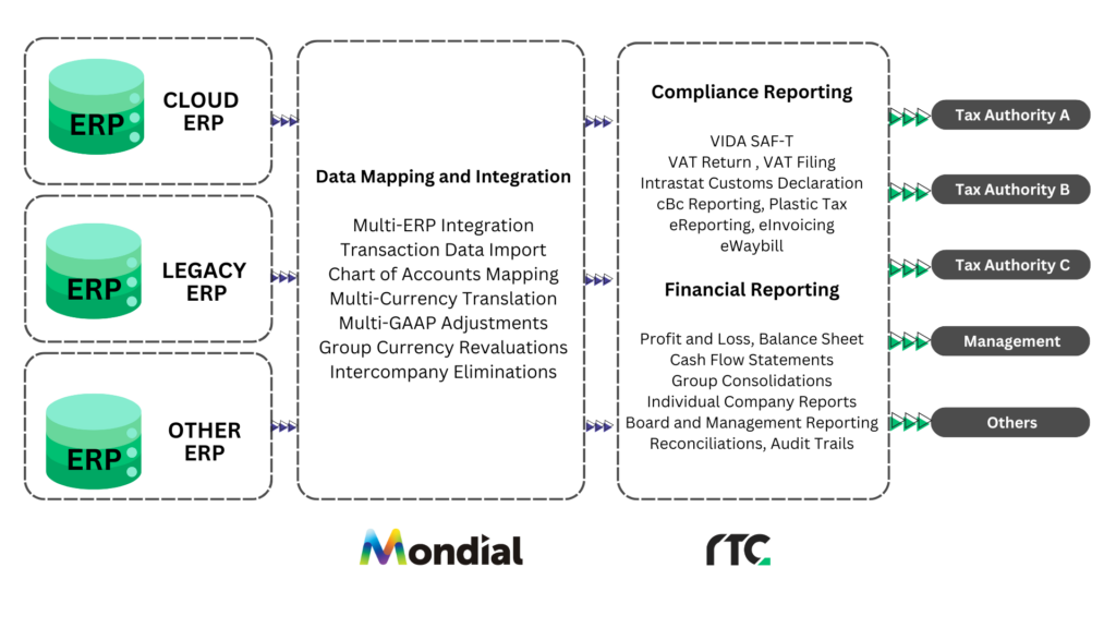 RTC and Mondial Partnership Workflow